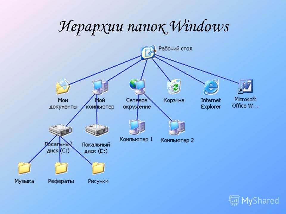 Иерархическая система ос windows информационная модель в виде дерева