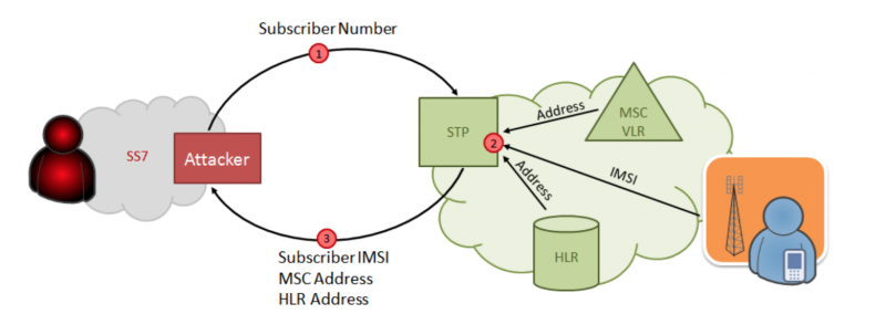 Схема атаки для получения IMSI