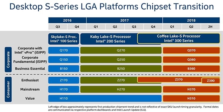 Предстоящий дебют чипсета Z390 может быть связан с появлением относительно недорогих 8-ядерных CPU Core