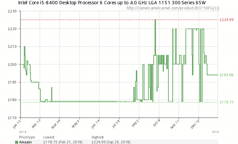 Изменение цены Core i5-8400 на Amazon.com