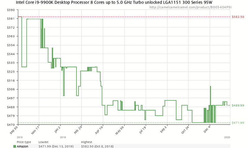 Динамика цены Core i9-9900K на Amazon