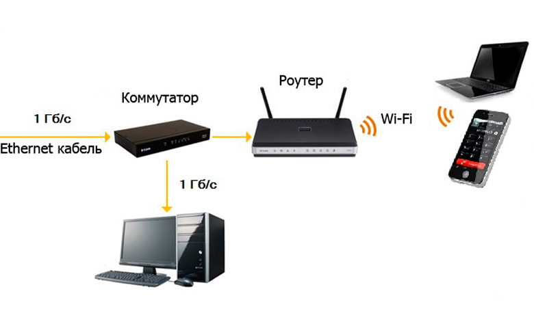 Как настроить мост между двумя роутерами