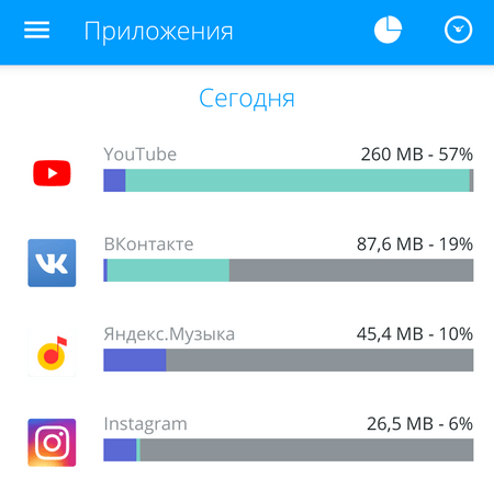 Что делать если осталось мало трафика в планшете