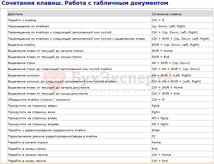 Быстрая клавиша формат по образцу в экселе