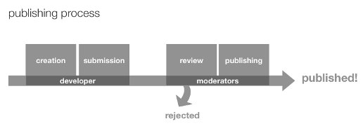 Overview of the publishing process — development, submission, testing, then publishing