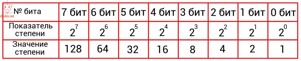Таблица степеней двоичного числа