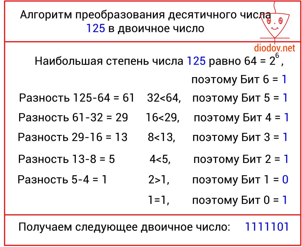 Преобразование десятичного числа в двоичное