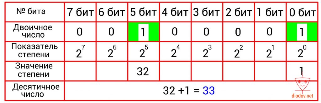 Пример преобразования двоичного числа в десятичное