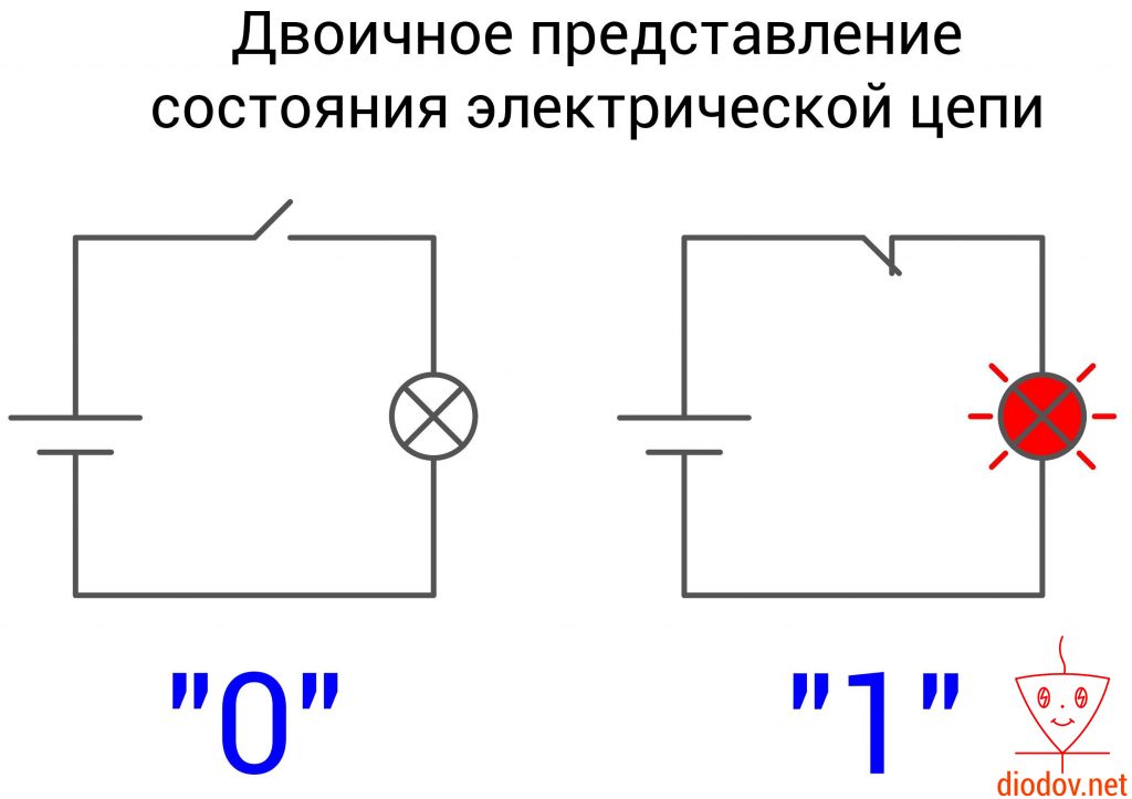 Двоичная система счисления