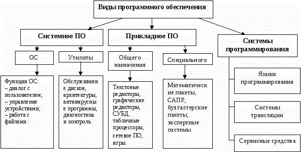 Составить структурную схему по компьютера соотнести программы с видами по