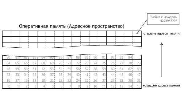 Адресное пространство оперативной памяти