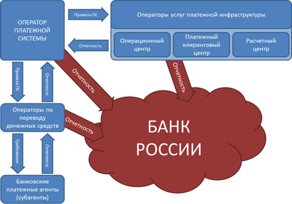 структура национальной платежной системы