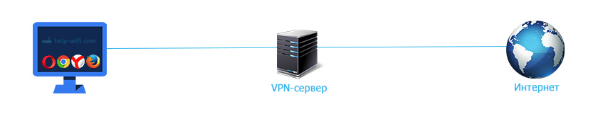 Обход блокировки сайта через VPN