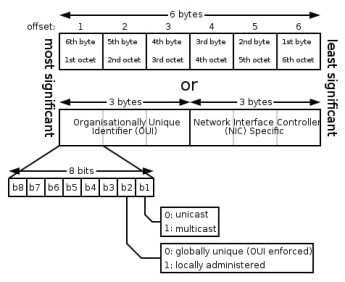 Диапазоны MAC-адресов. 6 bytes MAC-адрес сетевого адаптера