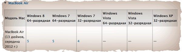 Установка Windows на MAC. Выбор версии Windows