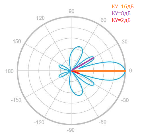 пример диаграммы направленности антенны с максимальным коэффициентом усиления 16 дБ
