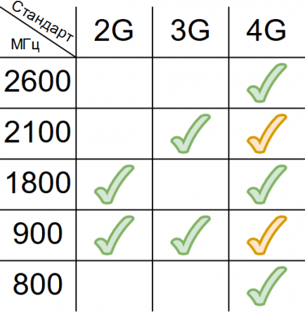 Распределение 2G, 3G, 4G по диапазонам частот
