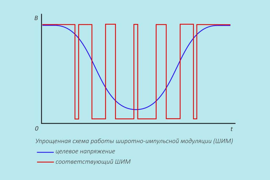 упрощенная схема работы широтно-импульсной модуляции (ШИМ)
