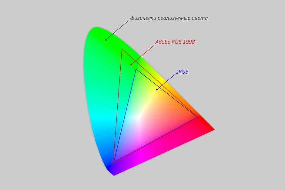 цветовой охват sRGB и Adobe RGB 1998