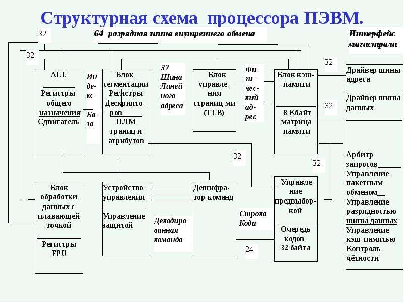 К структурной схеме процессора относятся