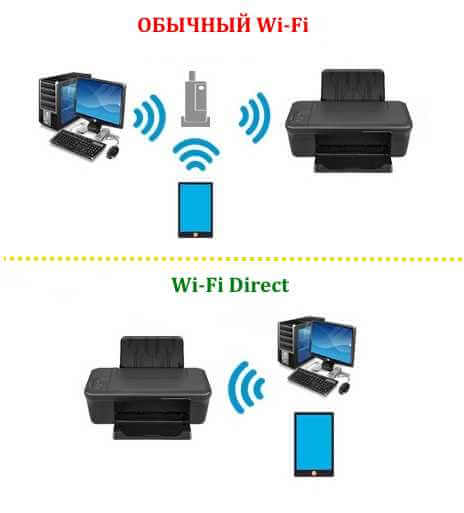 как работает технология вай-фай директ