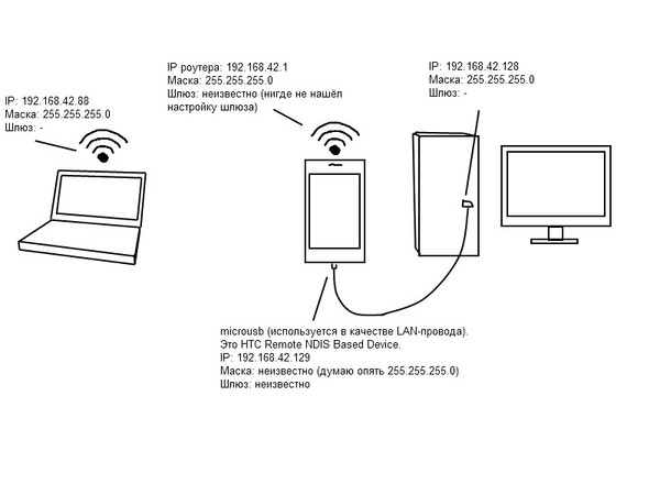 Подключить телефон к компьютеру через wifi