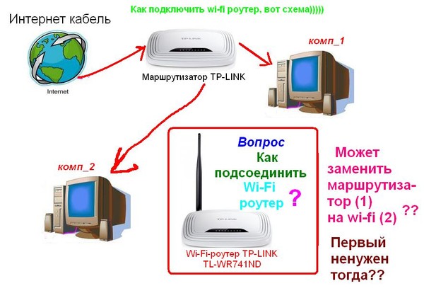 Как подключиться к роутеру через wan