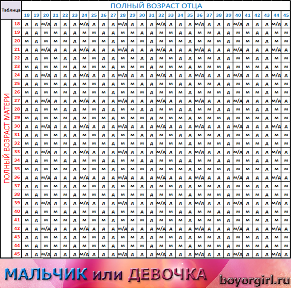 Карта пола ребенка по возрасту матери