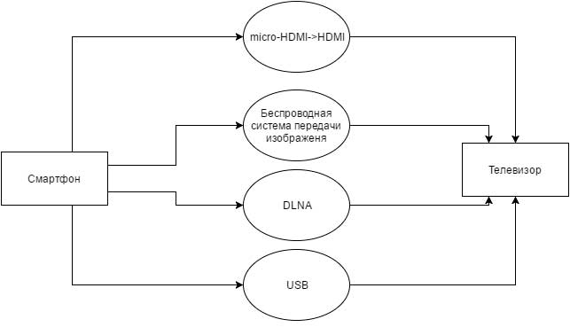 Кабель для соединения по USB смартфона и TV