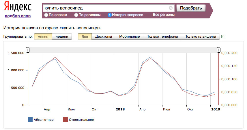 Сезонность запроса по Wordstat