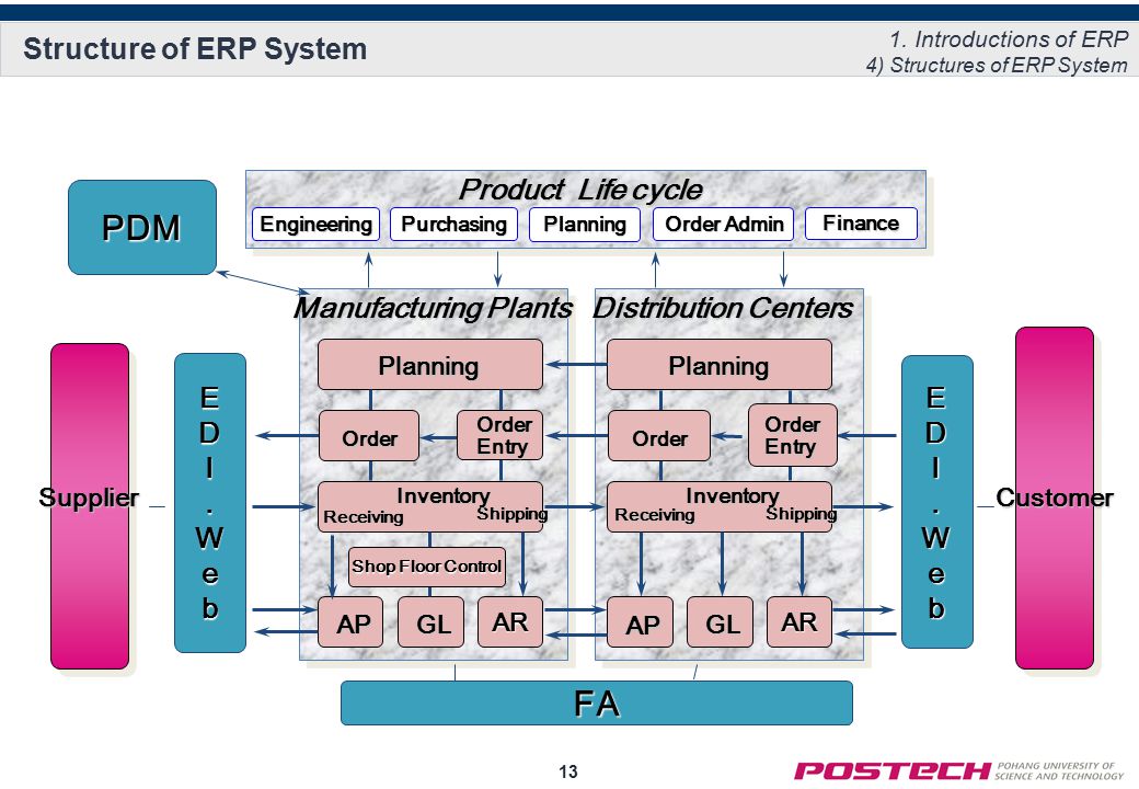 Состав erp системы s2. Модули ERP системы. ERP система схема. Структура ERP. Схема работы ERP системы.