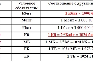 100 битов. Мегабит в секунду. Таблица мегабит. Мбит в Мбайт. Кбит в мегабит.