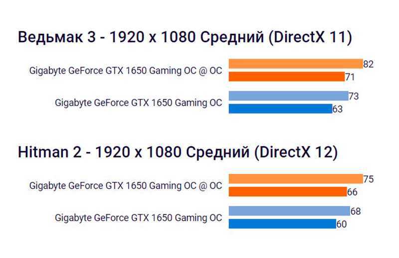 Повышение производительности в играх