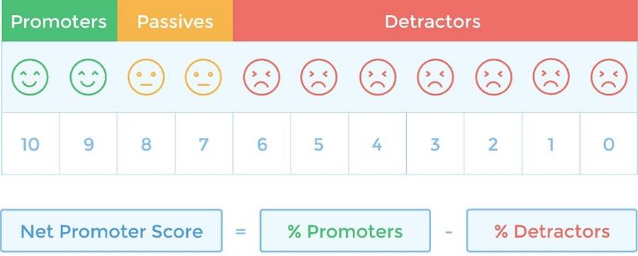 Promoters – промоутеры, passives – нейтралы, detractors – критики