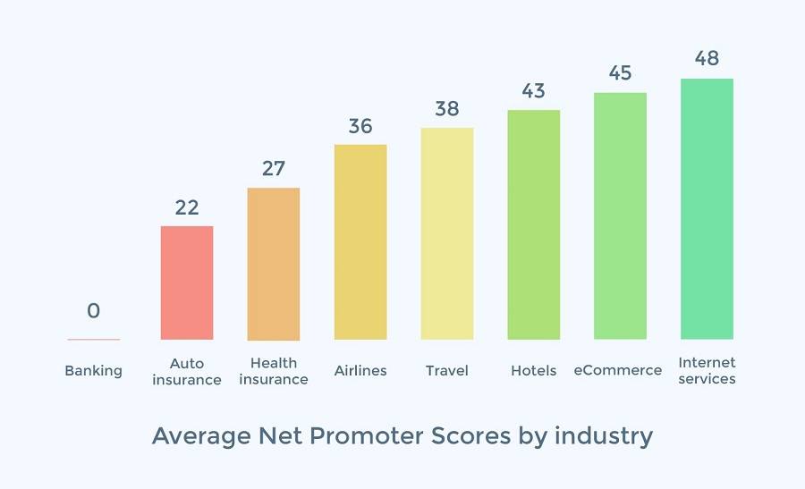 Средняя оценка NPS для разных сфер бизнеса. Банковское дело – 0, автострахование – 22, здравоохранение – 27, авиакомпании – 36, путешествия – 38, отели – 43, eCommerce – 45, Internet services – 48