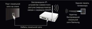 Подключение wi-fi адаптера к телевизору