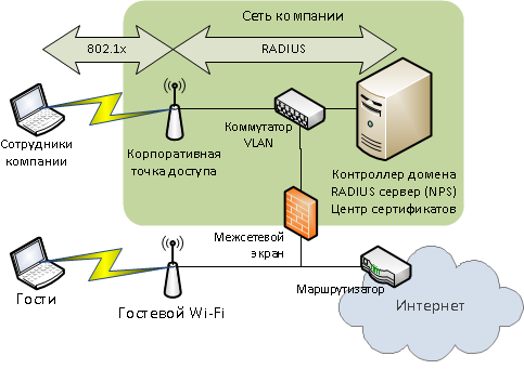Защита в сетях wi-fi