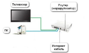   Подключение через кабель
