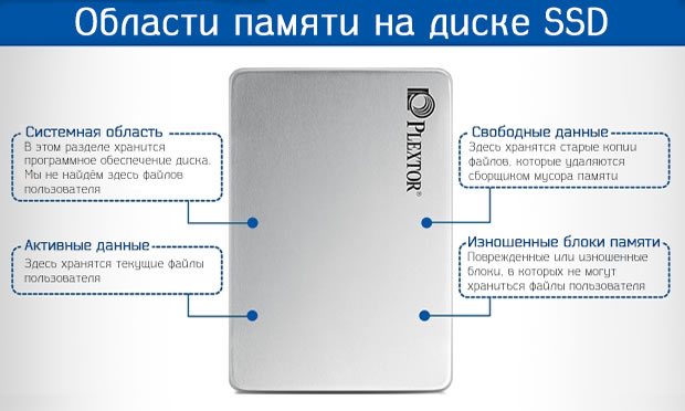 Распределение областей памяти на диске SSD