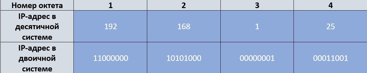 Двоичное представление IPv4