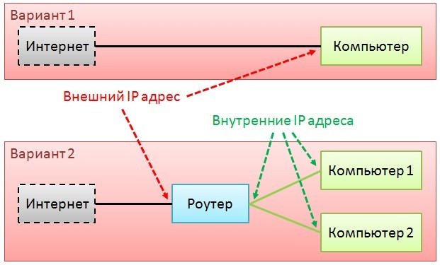 Схема подключения к сети с помощью роутера