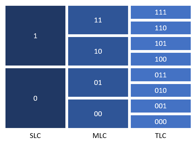 SLC MLC TLC