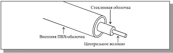 Рис. 1. Структура оптоволоконного кабеля