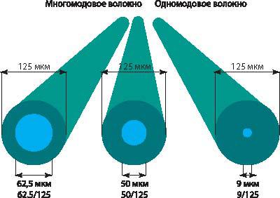 Рис.2 Различия в физических параметрах одномодового и многомодовых оптических кабелей.