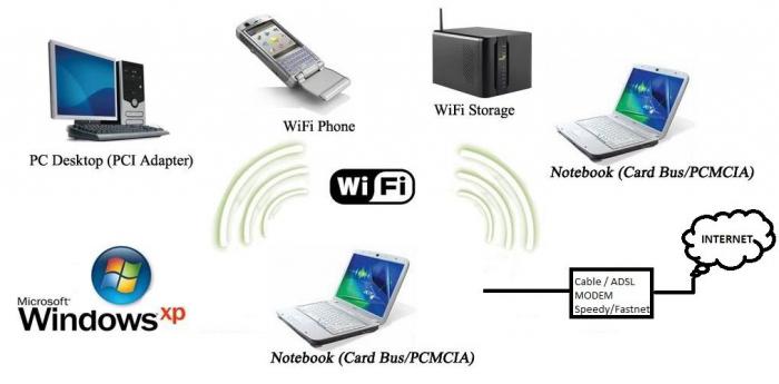 раздать wifi с ноутбука xp