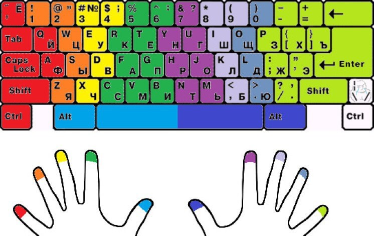 Цветная схемы клавиатуры с зонами пальцев, русской и английской раскладками